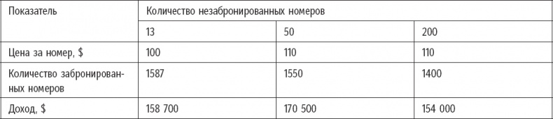 Иллюстрация к книге — Признания мастера ценообразования. Как цена влияет на прибыль, выручку, долю рынка, объем продаж и выживание компании [_30.jpg]