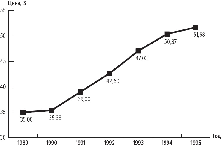 Иллюстрация к книге — Признания мастера ценообразования. Как цена влияет на прибыль, выручку, долю рынка, объем продаж и выживание компании [_31.jpg]