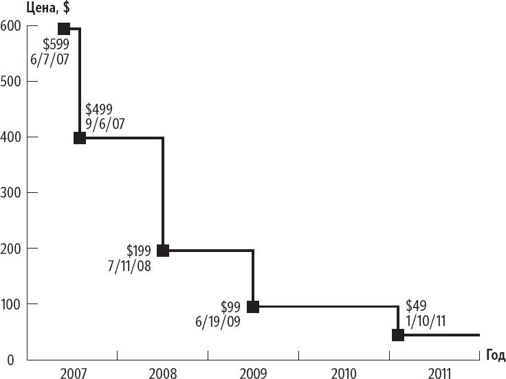 Иллюстрация к книге — Признания мастера ценообразования. Как цена влияет на прибыль, выручку, долю рынка, объем продаж и выживание компании [_32.jpg]