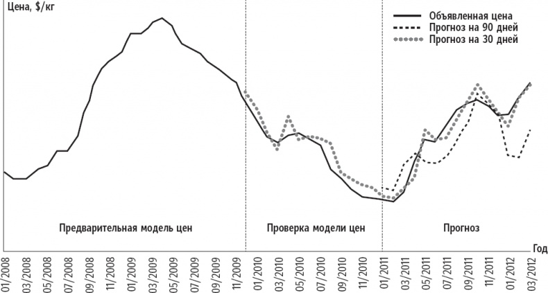 Иллюстрация к книге — Признания мастера ценообразования. Как цена влияет на прибыль, выручку, долю рынка, объем продаж и выживание компании [_33.jpg]