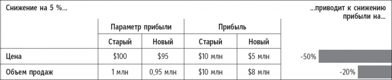 Иллюстрация к книге — Признания мастера ценообразования. Как цена влияет на прибыль, выручку, долю рынка, объем продаж и выживание компании [_34.jpg]