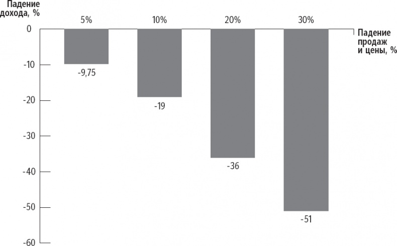 Иллюстрация к книге — Признания мастера ценообразования. Как цена влияет на прибыль, выручку, долю рынка, объем продаж и выживание компании [_35.jpg]