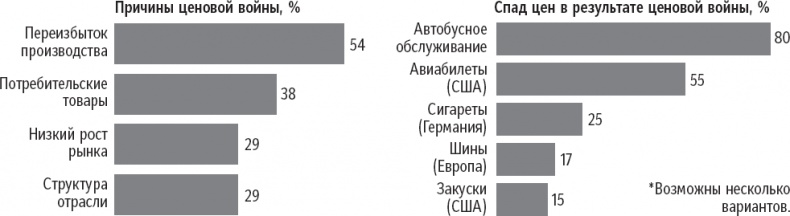 Иллюстрация к книге — Признания мастера ценообразования. Как цена влияет на прибыль, выручку, долю рынка, объем продаж и выживание компании [_36.jpg]