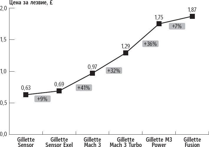 Иллюстрация к книге — Признания мастера ценообразования. Как цена влияет на прибыль, выручку, долю рынка, объем продаж и выживание компании [_8.jpg]