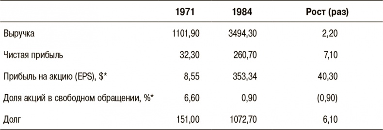 Иллюстрация к книге — Правила лучших CEO. История и принципы работы восьми руководителей успешных компаний [i_005.jpg]