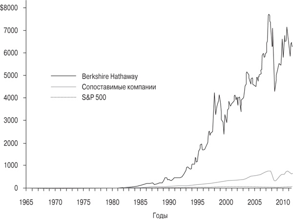 Иллюстрация к книге — Правила лучших CEO. История и принципы работы восьми руководителей успешных компаний [i_019.jpg]