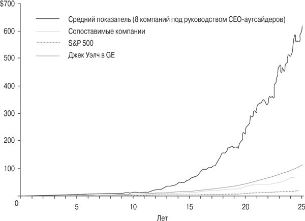 Иллюстрация к книге — Правила лучших CEO. История и принципы работы восьми руководителей успешных компаний [i_026.jpg]