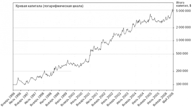 Иллюстрация к книге — Путь Черепах. Из дилетантов в легендарные трейдеры [i_017.jpg]