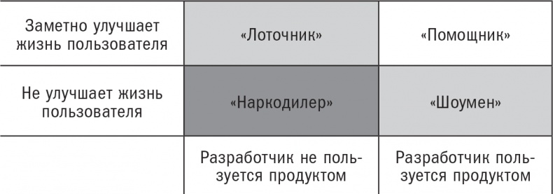 Иллюстрация к книге — Покупатель на крючке. Руководство по созданию продуктов, формирующих привычки [i_038.jpg]