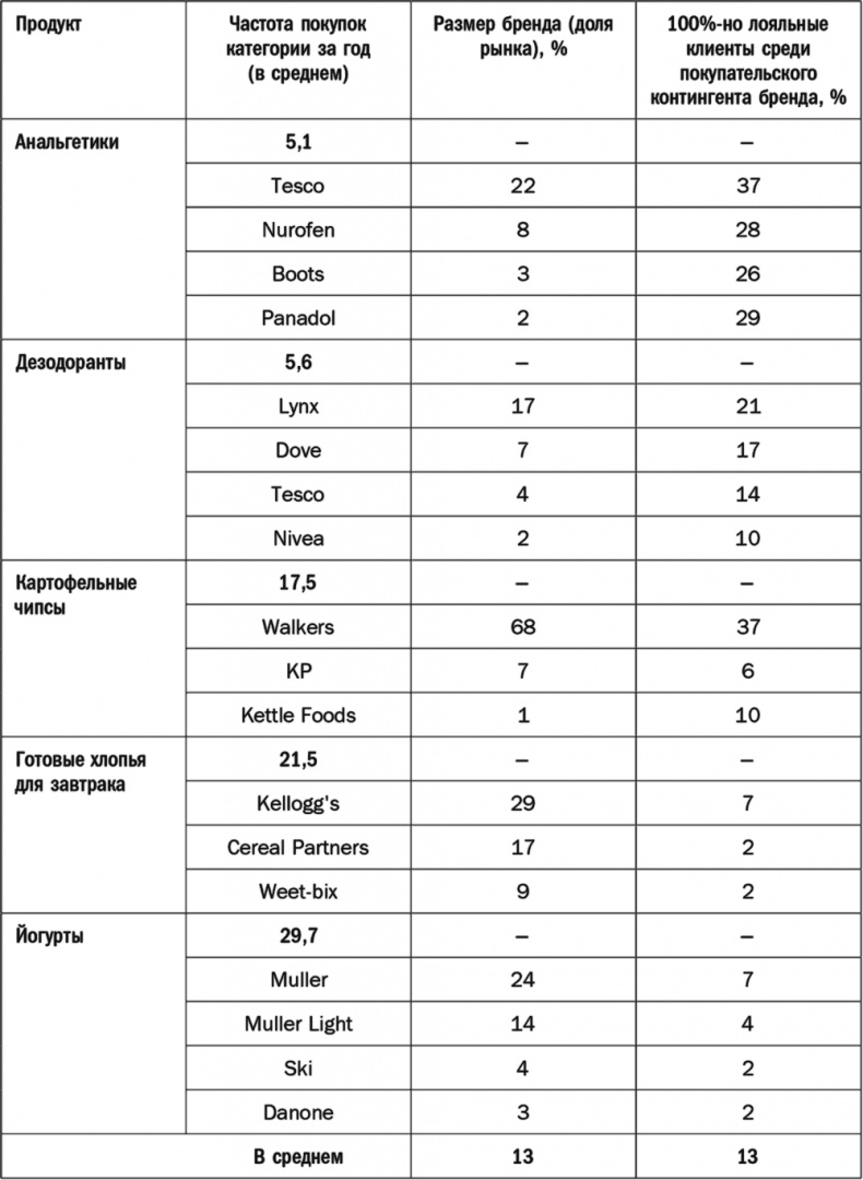 Иллюстрация к книге — Как растут бренды. О чем не знают маркетологи [i_053.jpg]