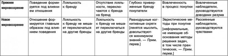 Иллюстрация к книге — Как растут бренды. О чем не знают маркетологи [i_071.jpg]