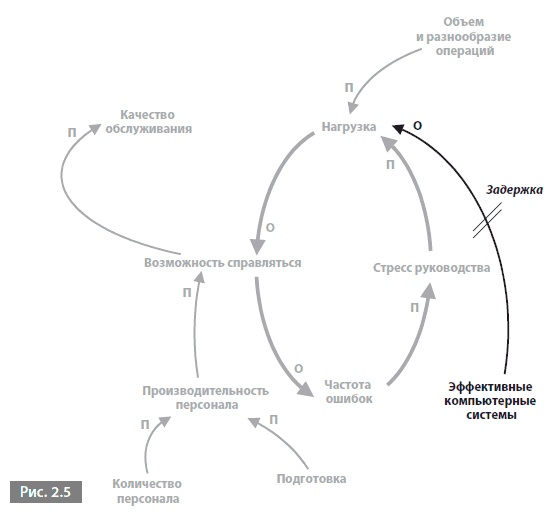 Иллюстрация к книге — Видеть лес за деревьями. Системный подход для совершенствования бизнес-модели [i_005.jpg]