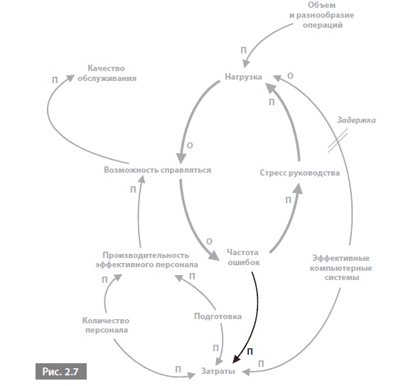 Иллюстрация к книге — Видеть лес за деревьями. Системный подход для совершенствования бизнес-модели [i_007.jpg]