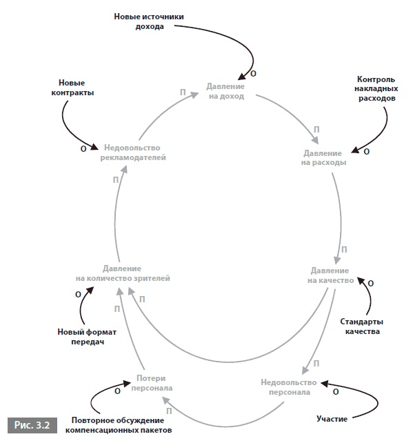 Иллюстрация к книге — Видеть лес за деревьями. Системный подход для совершенствования бизнес-модели [i_009.jpg]