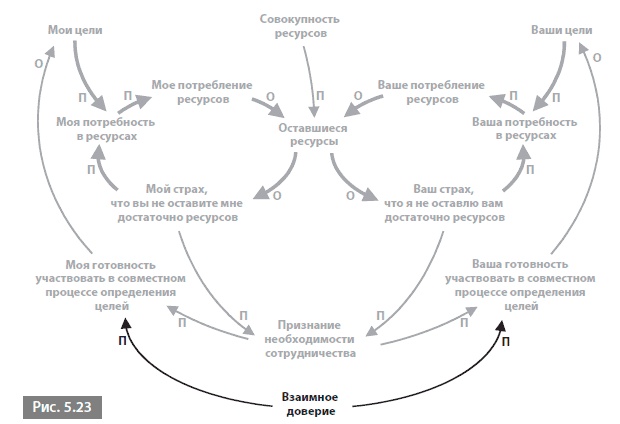 Иллюстрация к книге — Видеть лес за деревьями. Системный подход для совершенствования бизнес-модели [i_051.jpg]