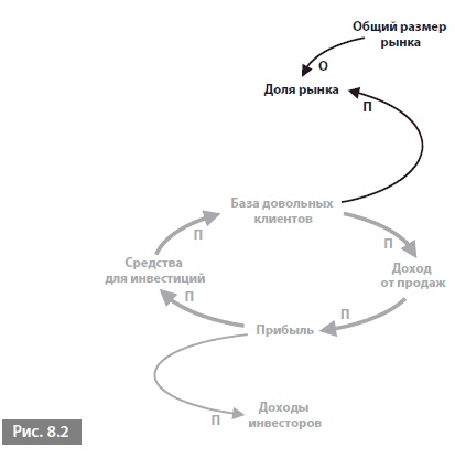 Иллюстрация к книге — Видеть лес за деревьями. Системный подход для совершенствования бизнес-модели [i_079.jpg]