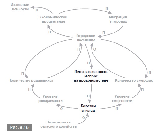 Иллюстрация к книге — Видеть лес за деревьями. Системный подход для совершенствования бизнес-модели [i_093.jpg]