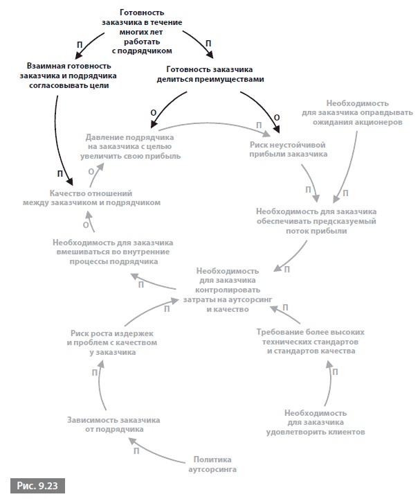 Иллюстрация к книге — Видеть лес за деревьями. Системный подход для совершенствования бизнес-модели [i_118.jpg]
