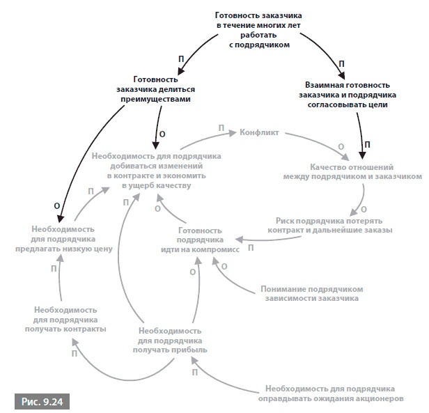 Иллюстрация к книге — Видеть лес за деревьями. Системный подход для совершенствования бизнес-модели [i_119.jpg]
