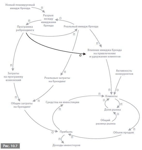 Иллюстрация к книге — Видеть лес за деревьями. Системный подход для совершенствования бизнес-модели [i_127.jpg]
