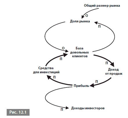 Иллюстрация к книге — Видеть лес за деревьями. Системный подход для совершенствования бизнес-модели [i_161.jpg]