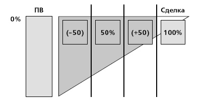 Иллюстрация к книге — Управление ключевыми клиентами. Эффективное сотрудничество, стратегическое партнерство и рост продаж [i_029.jpg]