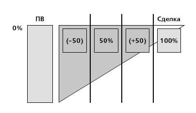 Иллюстрация к книге — Управление ключевыми клиентами. Эффективное сотрудничество, стратегическое партнерство и рост продаж [i_030.jpg]
