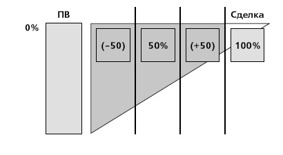 Иллюстрация к книге — Управление ключевыми клиентами. Эффективное сотрудничество, стратегическое партнерство и рост продаж [i_031.jpg]