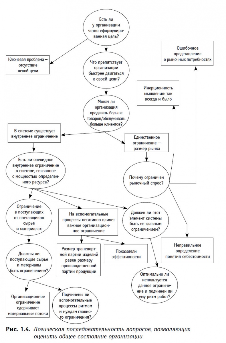 Иллюстрация к книге — Теория ограничений в действии. Системный подход к повышению эффективности компании [i_004.jpg]
