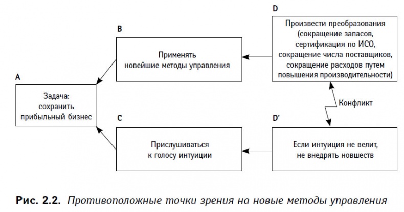 Иллюстрация к книге — Теория ограничений в действии. Системный подход к повышению эффективности компании [i_006.jpg]