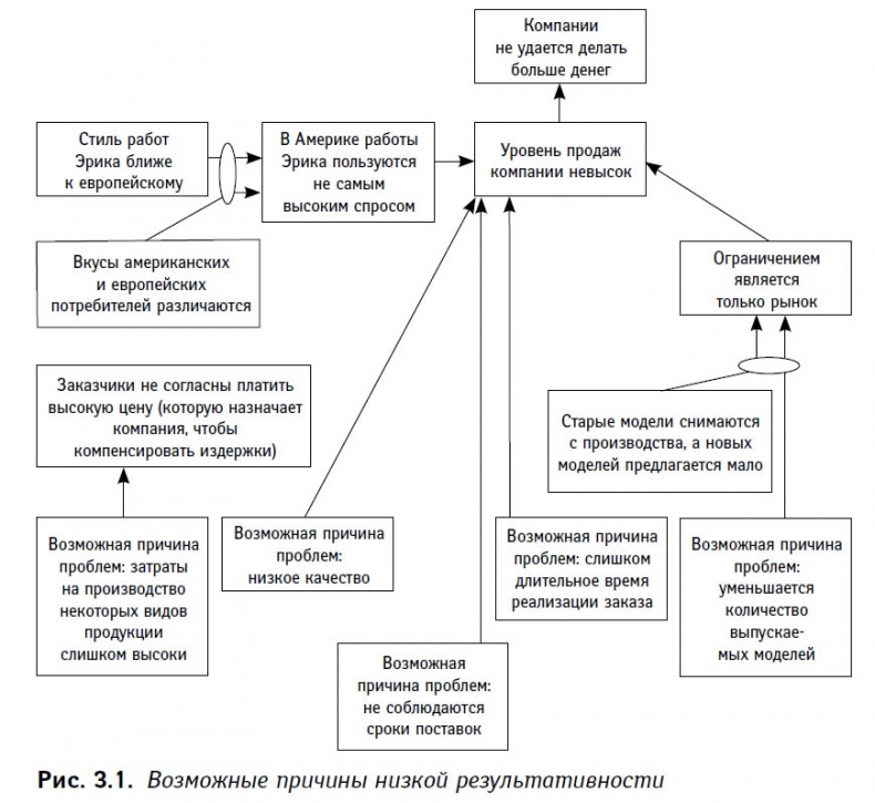 Иллюстрация к книге — Теория ограничений в действии. Системный подход к повышению эффективности компании [i_007.jpg]