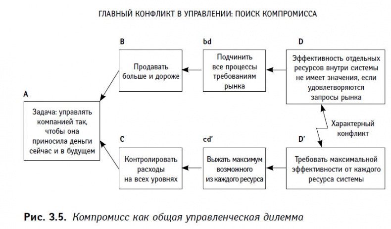 Иллюстрация к книге — Теория ограничений в действии. Системный подход к повышению эффективности компании [i_011.jpg]