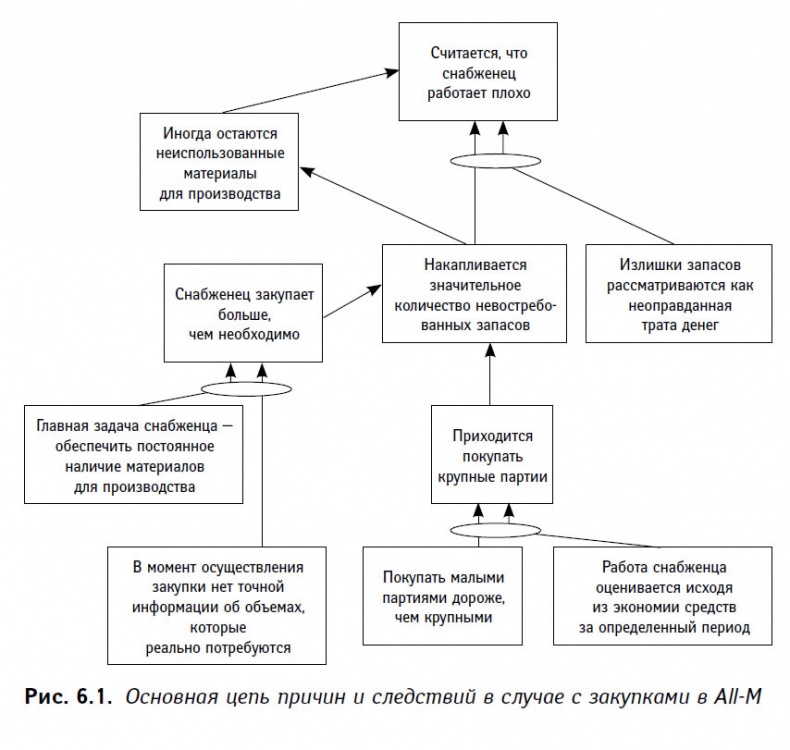 Иллюстрация к книге — Теория ограничений в действии. Системный подход к повышению эффективности компании [i_017.jpg]
