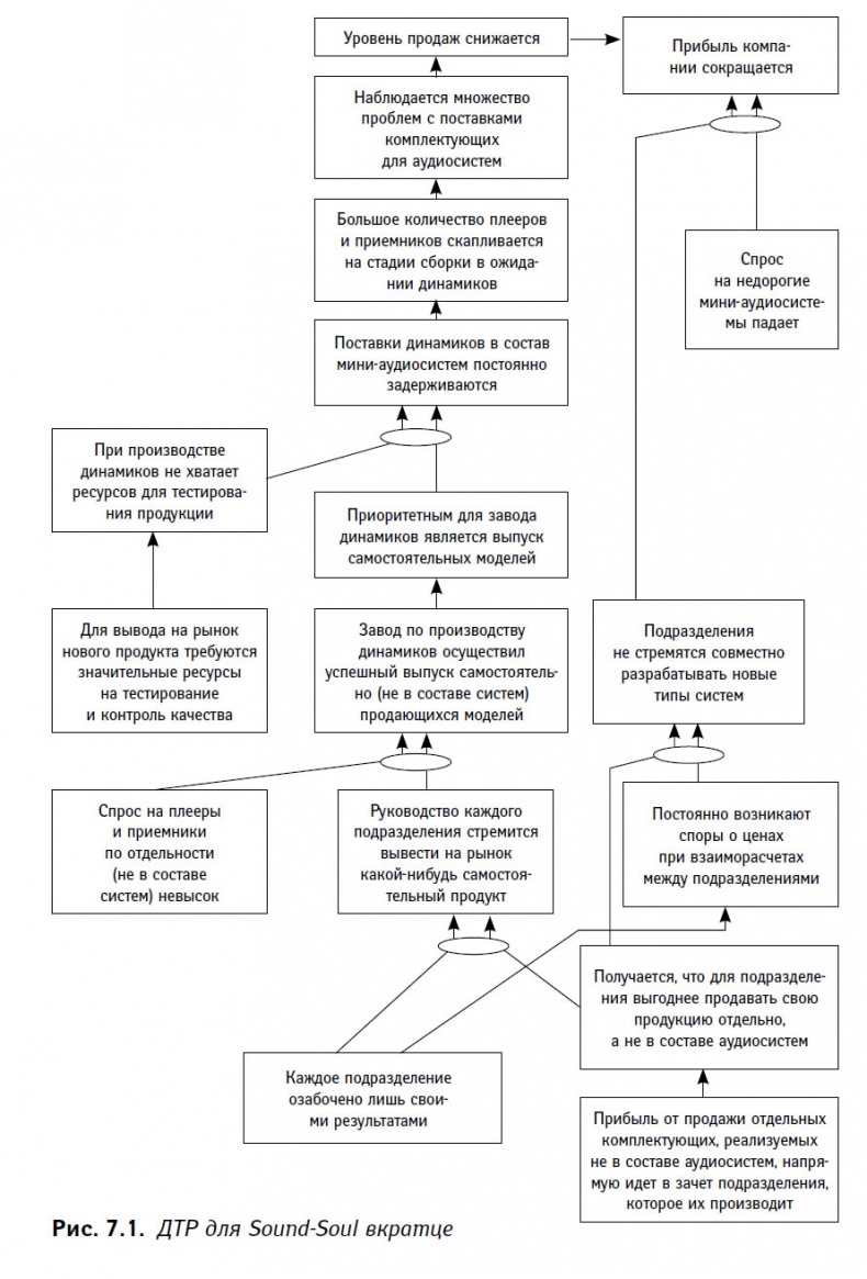 Иллюстрация к книге — Теория ограничений в действии. Системный подход к повышению эффективности компании [i_019.jpg]