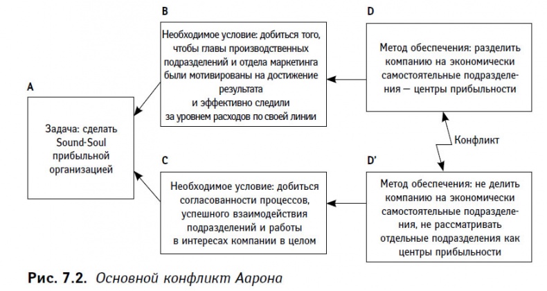 Иллюстрация к книге — Теория ограничений в действии. Системный подход к повышению эффективности компании [i_020.jpg]