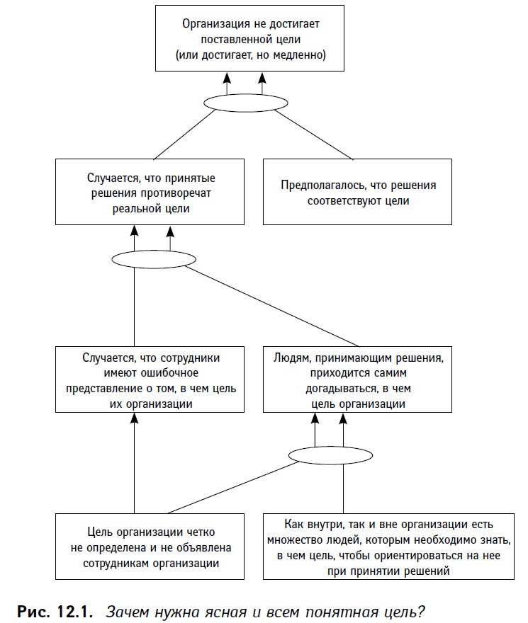 Иллюстрация к книге — Теория ограничений в действии. Системный подход к повышению эффективности компании [i_038.jpg]