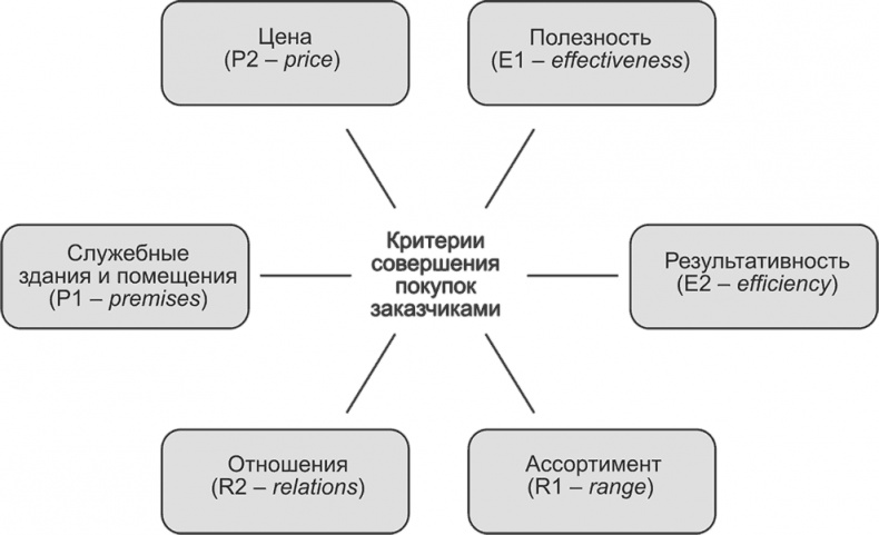 Иллюстрация к книге — Ключевые стратегические инструменты. 88 инструментов, которые должен знать каждый менеджер [i_034.jpg]