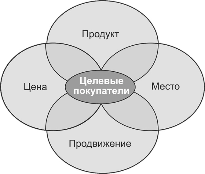 Иллюстрация к книге — Ключевые стратегические инструменты. 88 инструментов, которые должен знать каждый менеджер [i_076.jpg]
