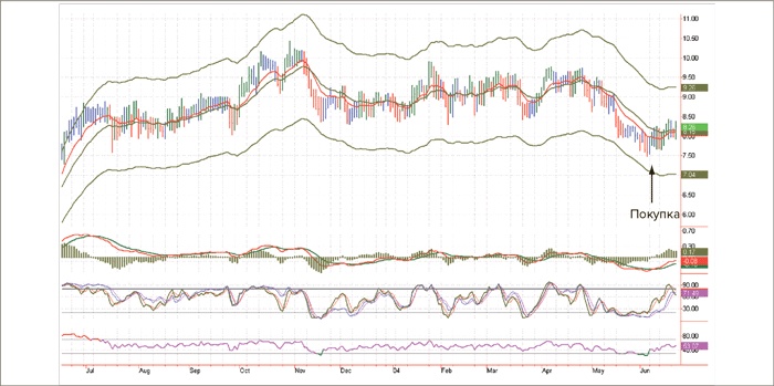 Иллюстрация к книге — Входы и выходы. 15 мастер-классов от профессионалов трейдинга [i_082.jpg]