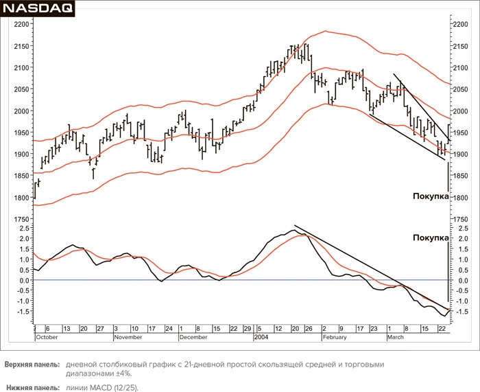 Иллюстрация к книге — Входы и выходы. 15 мастер-классов от профессионалов трейдинга [i_098.jpg]
