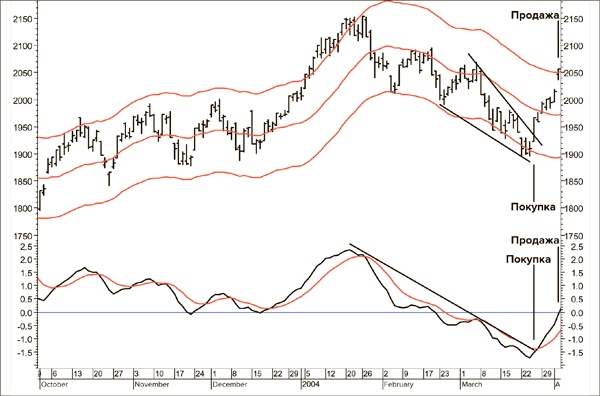 Иллюстрация к книге — Входы и выходы. 15 мастер-классов от профессионалов трейдинга [i_099.jpg]