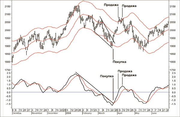 Иллюстрация к книге — Входы и выходы. 15 мастер-классов от профессионалов трейдинга [i_101.jpg]