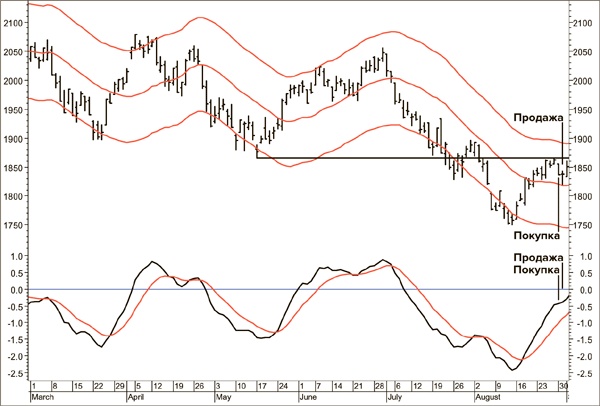 Иллюстрация к книге — Входы и выходы. 15 мастер-классов от профессионалов трейдинга [i_108.jpg]