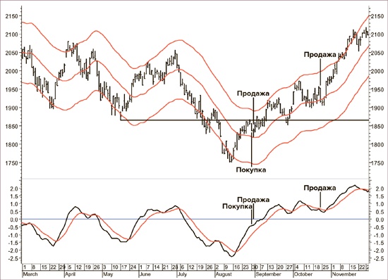 Иллюстрация к книге — Входы и выходы. 15 мастер-классов от профессионалов трейдинга [i_110.jpg]
