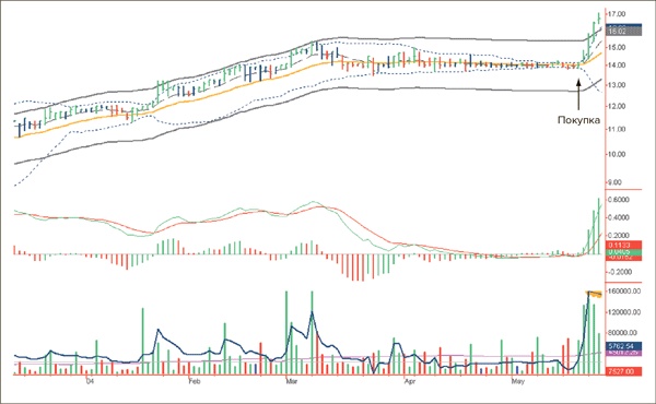 Иллюстрация к книге — Входы и выходы. 15 мастер-классов от профессионалов трейдинга [i_141.jpg]