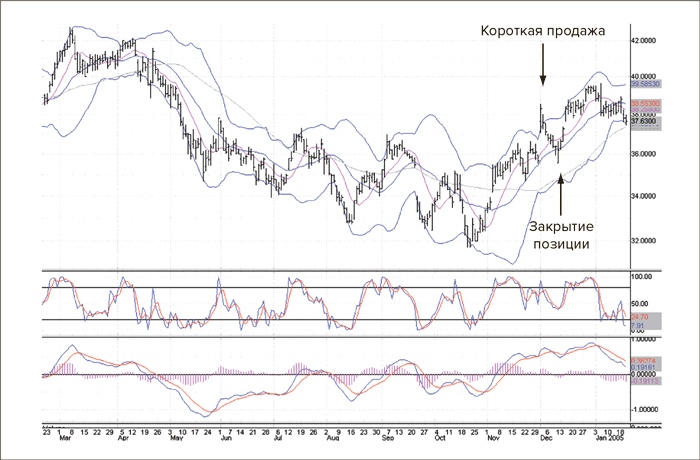 Иллюстрация к книге — Входы и выходы. 15 мастер-классов от профессионалов трейдинга [i_158.jpg]