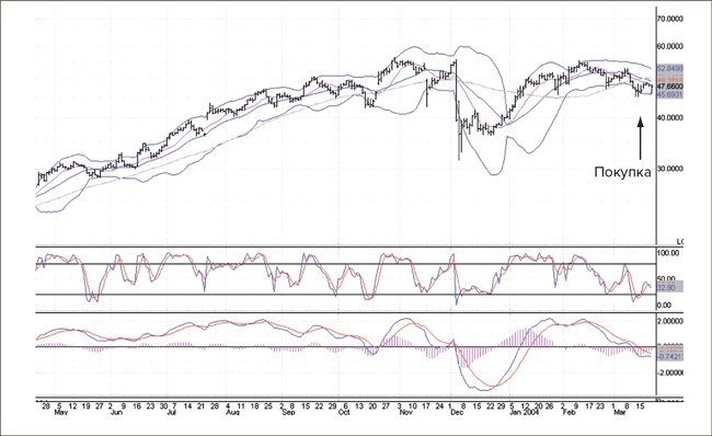 Иллюстрация к книге — Входы и выходы. 15 мастер-классов от профессионалов трейдинга [i_163.jpg]