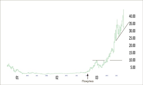 Иллюстрация к книге — Входы и выходы. 15 мастер-классов от профессионалов трейдинга [i_192.jpg]