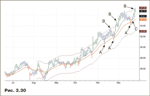 Иллюстрация к книге — Как фиксировать прибыль, ограничивать убытки и выигрывать от падения цен. Продажа и игра на понижение [i_015.jpg]