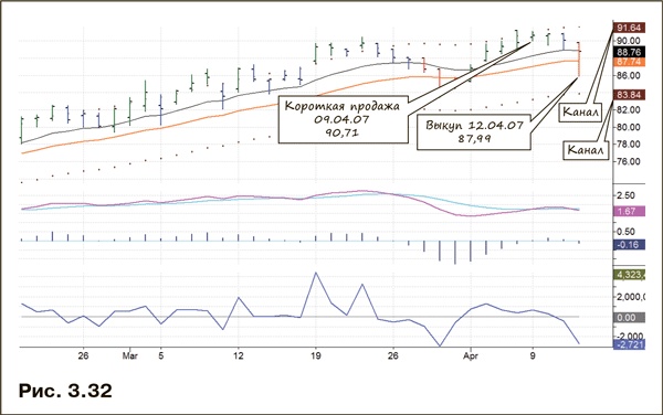 Иллюстрация к книге — Как фиксировать прибыль, ограничивать убытки и выигрывать от падения цен. Продажа и игра на понижение [i_017.jpg]